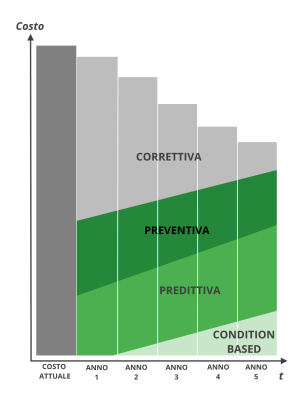 Evoluzione delle tipologie di manutenzione in un programma di ottimizzazione impianto.